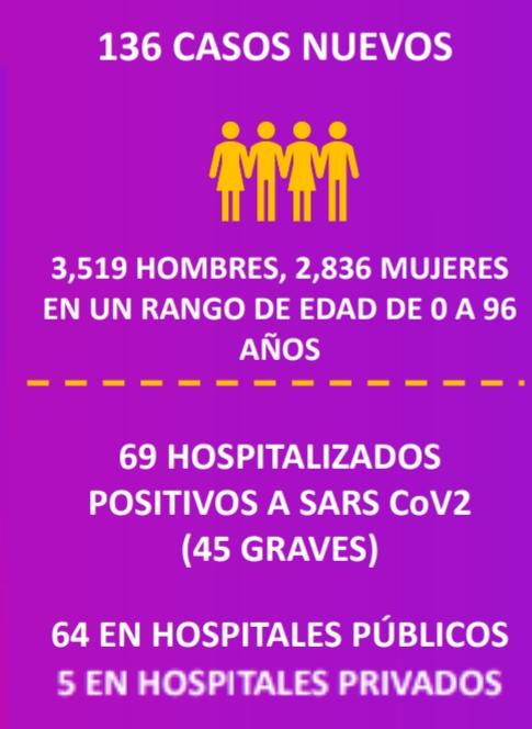 Contabilizó Michoacán, 136 casos positivos de Covid en las últimas horas
