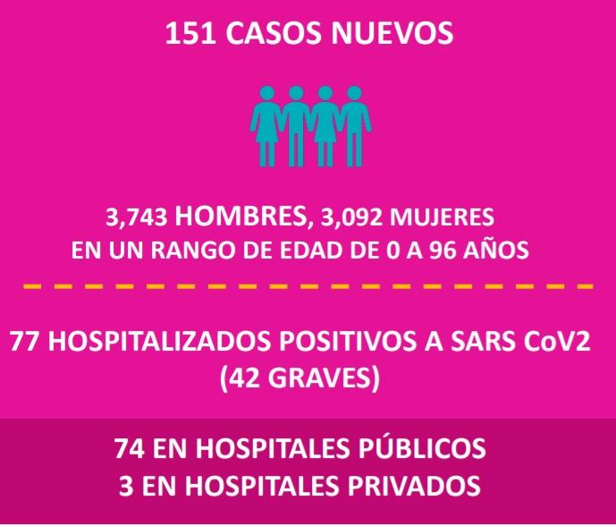 En 24 horas, 151 casos positivos de Covid en Michoacán