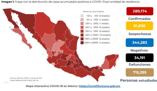 Más de 289 mil casos confirmados de coronavirus en el país