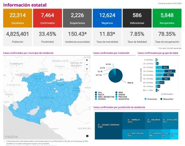 Registra Michoacán, más de 7 mil 400 casos de Covid – 19