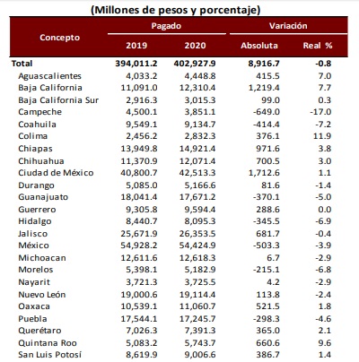 Estados se quedan sin 18 mmdp; AMLO dice que no les debe nada