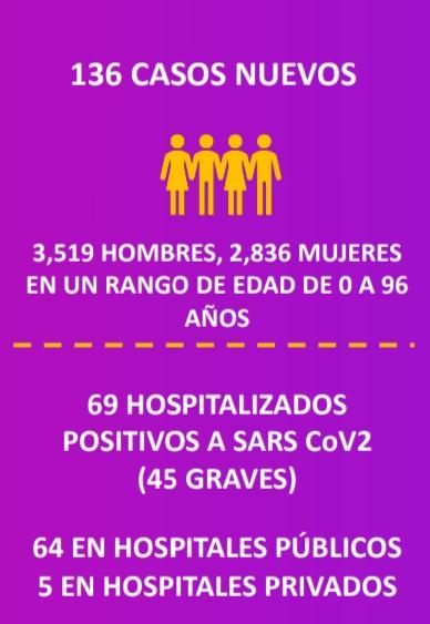 Reporta Michoacán, 136 nuevos casos de Covid