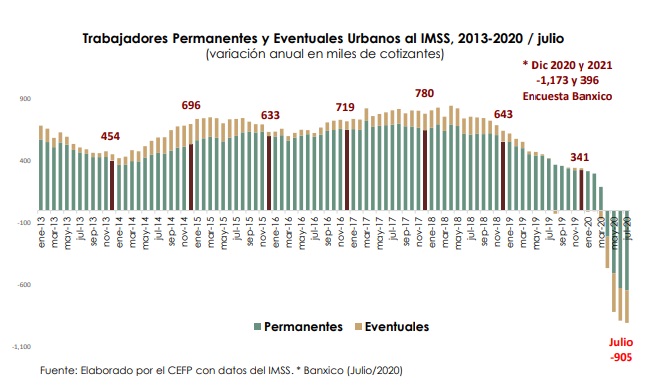 En 153 días, se perdieron en México más de un millón 100 mil empleos