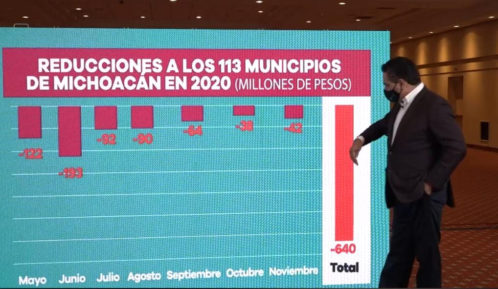 Preocupa al Gobierno de Michoacán, recortes federales durante de 2020