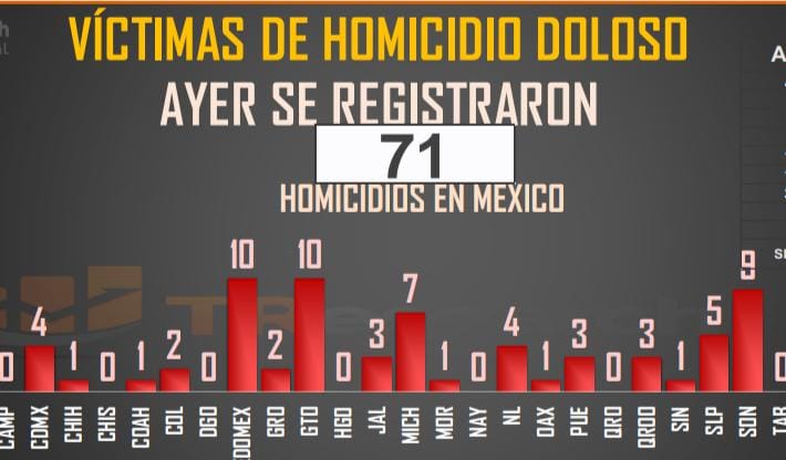 En México, 71 homicidios en un día; el 10% fueron en Michoacán