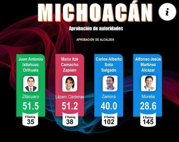 Se mantiene Toño Ixtláhuac en el ranking nacional de los mejores alcaldes de México y el primero en Michoacán