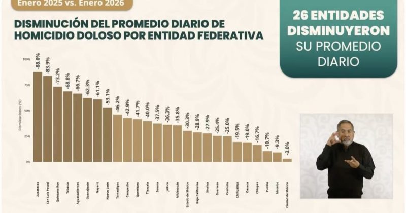 Bajó 35.8 % el promedio diario de homicidios en Michoacán durante enero: SSP