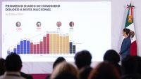 Honestidad y resultados: presidenta Claudia Sheinbaum destaca reducción del 49% en homicidios dolosos, de septiembre de 2024 a mayo de 2026 